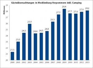 Mecklenburg-Vorpommern erlebt sein zweitbestes Jahr gemessen an den Übernachtungen nach 1990. Das Bild zeigt die dazugehörige Grafik an.